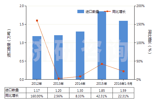 2012-2016年9月中國(guó)油酸(HS38231200)進(jìn)口量及增速統(tǒng)計(jì)